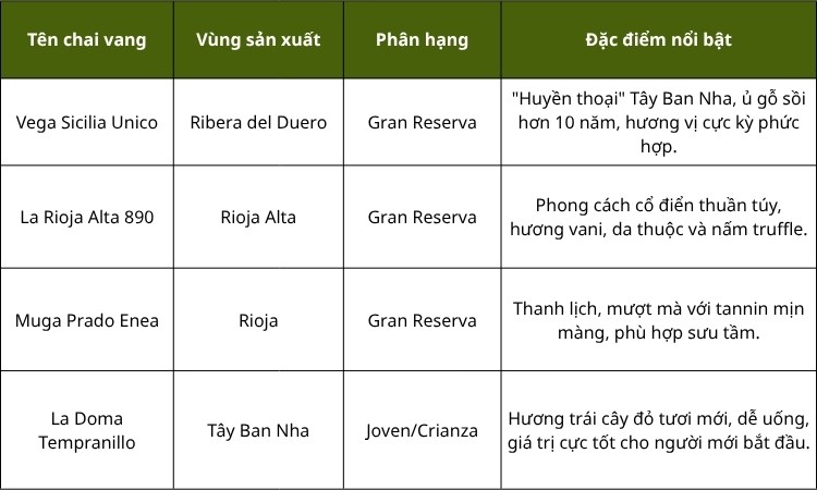 các chai vang tempranillo nổi tiếng